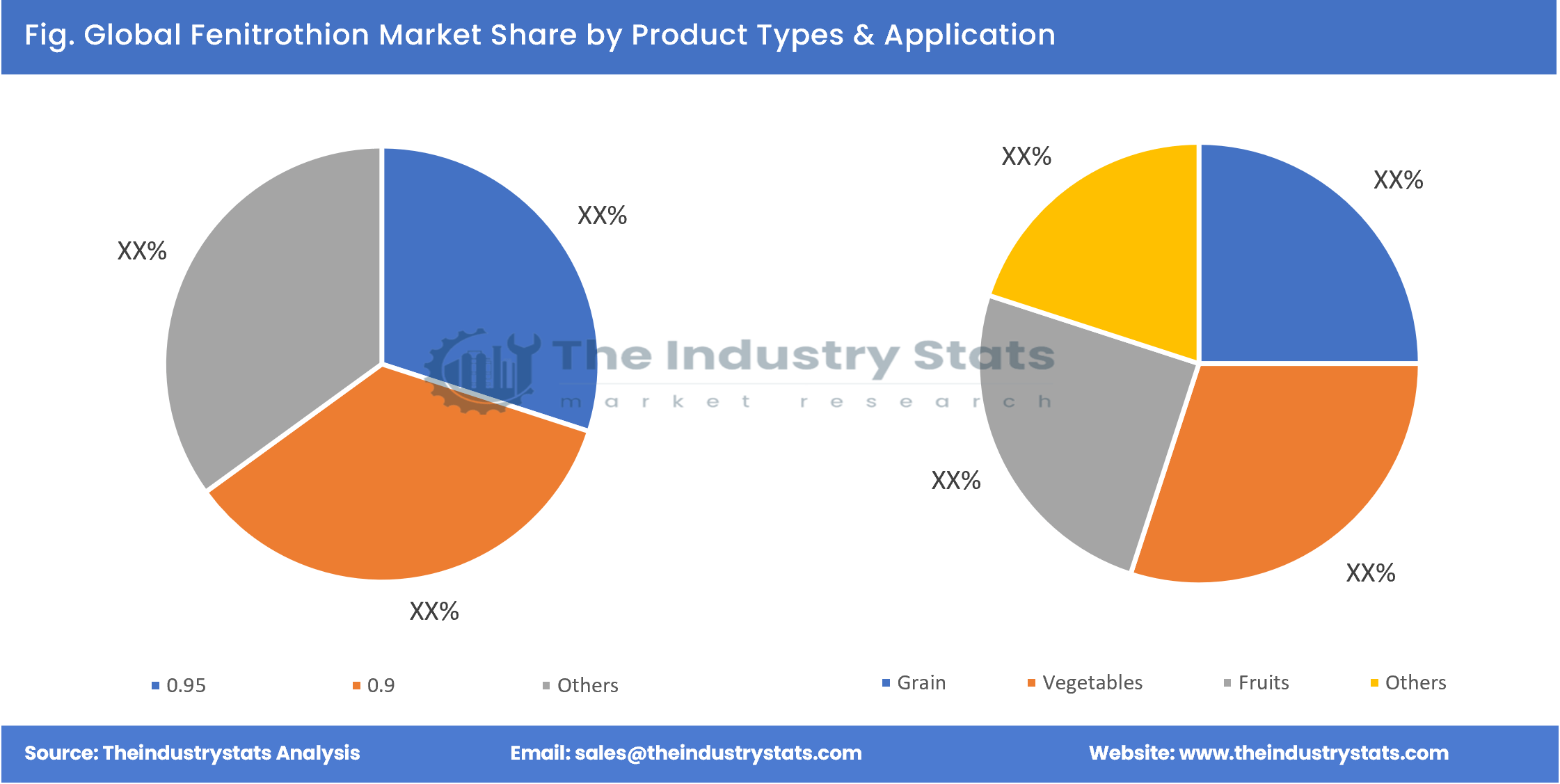 Fenitrothion Share by Product Types & Application